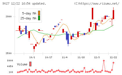 ロジネットジャパンチャート