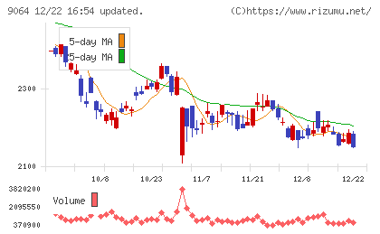ヤマトホールディングスチャート