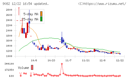 大和自動車交通チャート