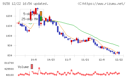 シーユーシーチャート