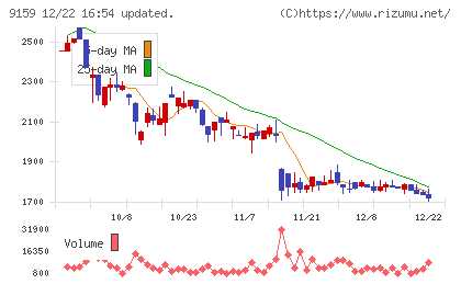 Ｗ　ＴＯＫＹＯチャート
