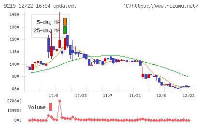 ＣａＳｙチャート
