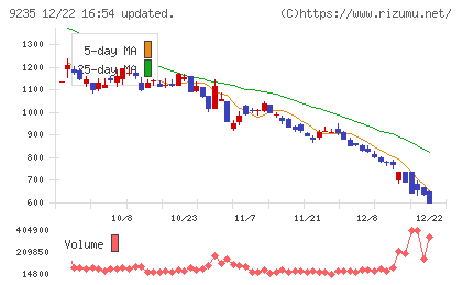 売れるネット広告社グループチャート