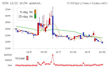 ラバブルマーケティンググループチャート