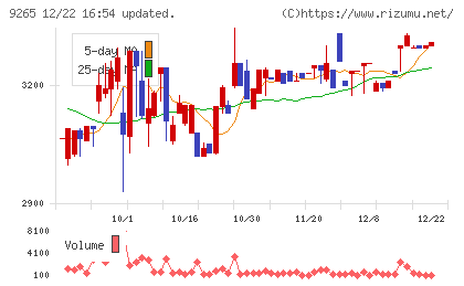 ヤマシタヘルスケアホールディングスチャート