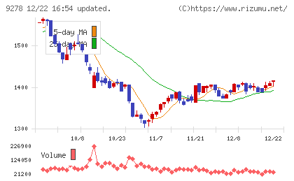 ブックオフグループホールディングスチャート
