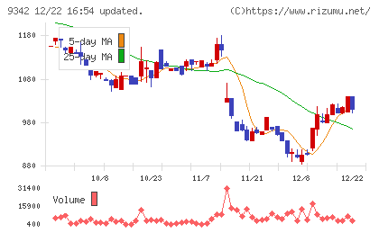 スマサポチャート