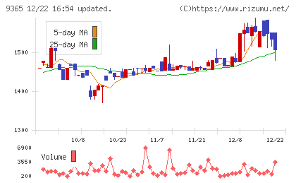 トレーディアチャート