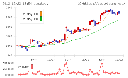 スカパーＪＳＡＴホールディングスチャート