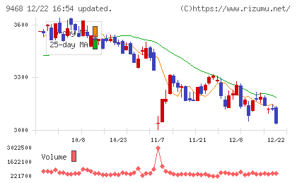 ＫＡＤＯＫＡＷＡチャート