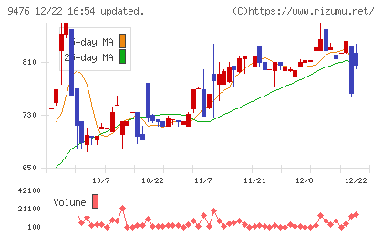 中央経済社ホールディングスチャート