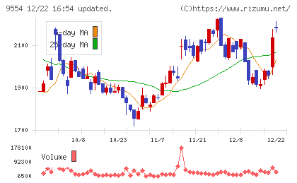 ＡＶｉＣチャート