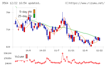 ＦＣＥチャート