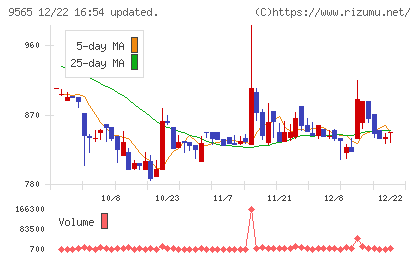 ＧＬＯＥチャート