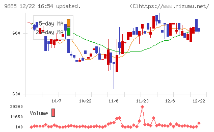 ＫＹＣＯＭホールディングスチャート