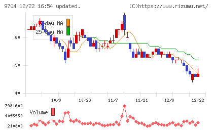アゴーラホスピタリティーグループチャート