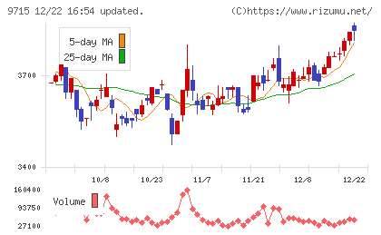 トランスコスモスチャート