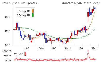 丹青社チャート