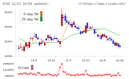 コナミグループチャート