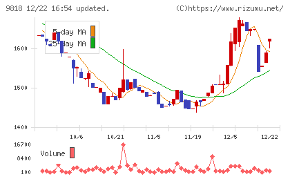 大丸エナウィンチャート
