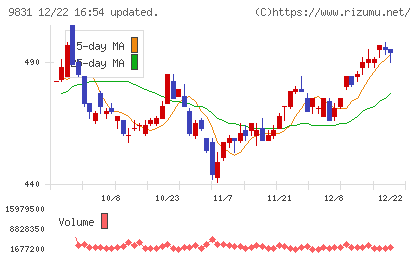 ヤマダホールディングスチャート