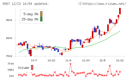 ソレキアチャート