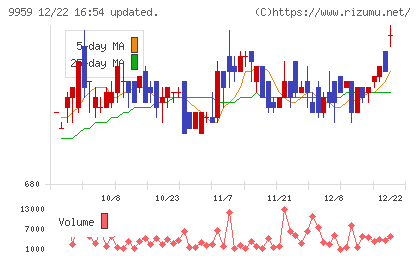 アシードホールディングスチャート