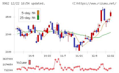 ミスミグループ本社チャート