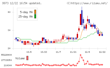 ＫＯＺＯホールディングスチャート