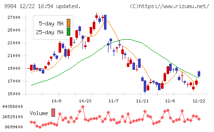 ソフトバンクグループチャート