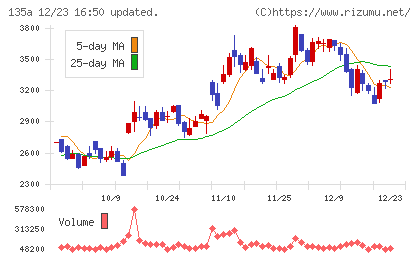 ＶＲＡＩＮ　Ｓｏｌｕｔｉｏｎチャート