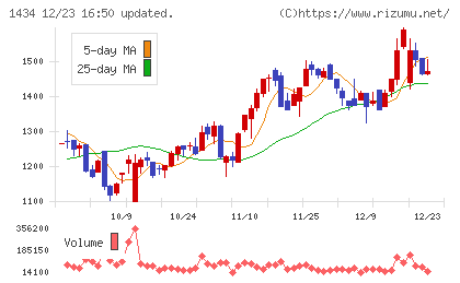 ＪＥＳＣＯホールディングスチャート