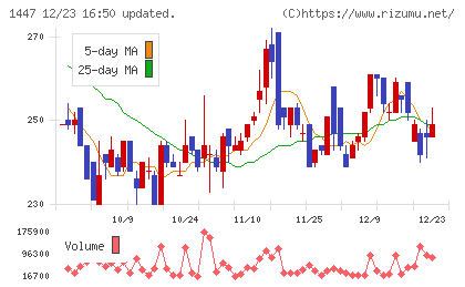 ＳＡＡＦホールディングスチャート