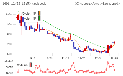 中外鉱業チャート