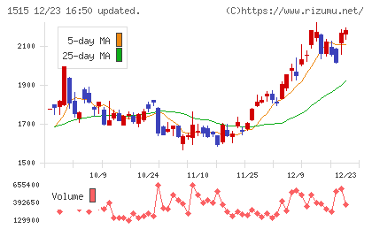 日鉄鉱業チャート