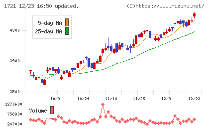 コムシスホールディングスチャート