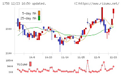太洋基礎工業チャート