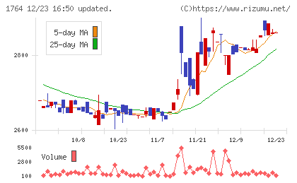 工藤建設チャート