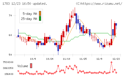 ｆａｎｔａｓｉｓｔａチャート