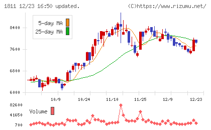 錢高組チャート