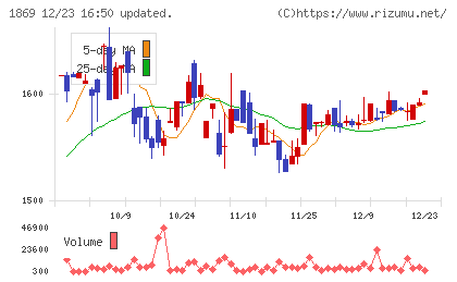 名工建設チャート