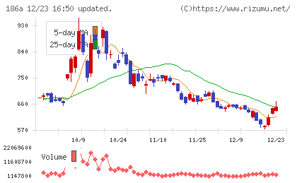 アストロスケールホールディングスチャート