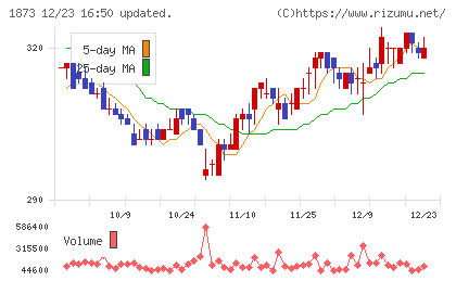 日本ハウスホールディングスチャート