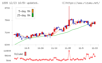 福田組チャート