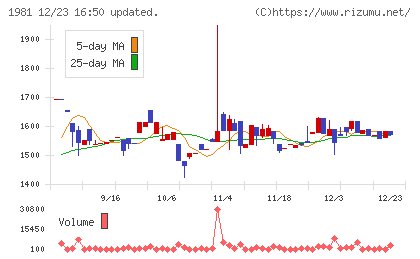 協和日成チャート