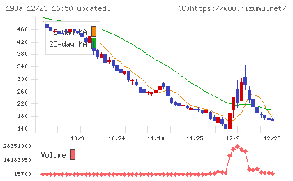 ＰｏｓｔＰｒｉｍｅチャート
