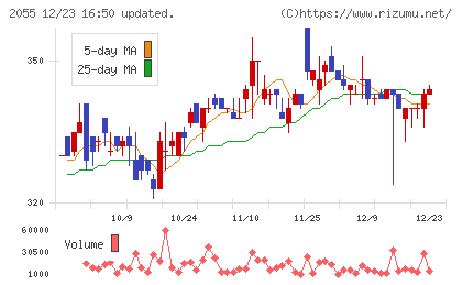 日和産業チャート