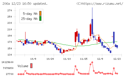 ＰＲＩＳＭ　ＢｉｏＬａｂチャート