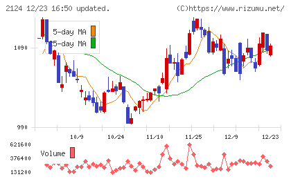 ＪＡＣ　Ｒｅｃｒｕｉｔｍｅｎｔチャート