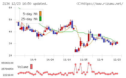 北浜キャピタルパートナーズチャート